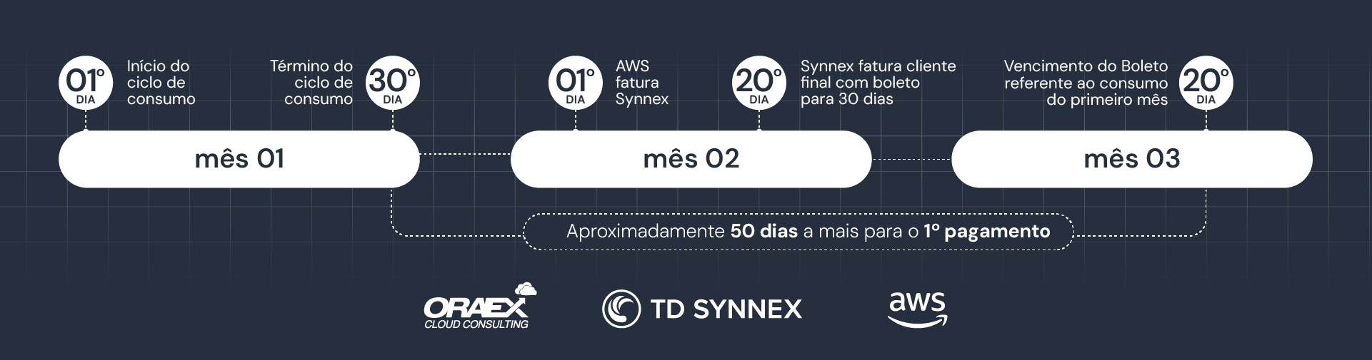 Billing AWS
